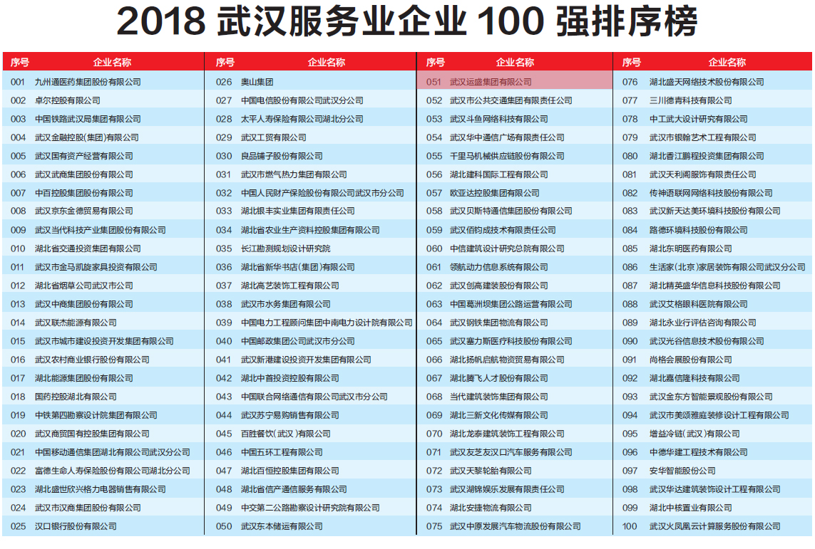 武汉市服务业百强名单.jpg